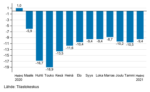 Palveluiden ty�p�iv�korjatun liikevaihdon vuosimuutos, %