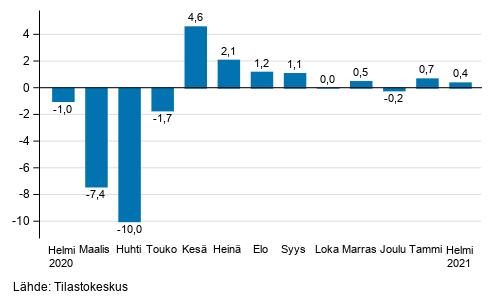 Palveluiden kausitasoitetun liikevaihdon muutos edellisest� kuukaudesta, %