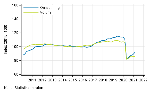 Figurbilaga 2. Oms�ttning och volym av transport och magasinering, trend serier