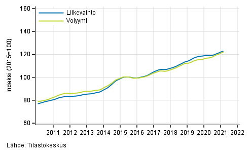 Liitekuvio 3. Informaation ja viestinnän liikevaihdon ja volyymin trendisarjat