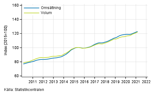 Figurbilaga 3. Omsättning och volym av informations- och kommunikationsverksamhet, trend serier
