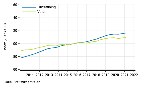 Figurbilaga 4. Oms�ttning och volym av fastighetsverksamhet, trend serier