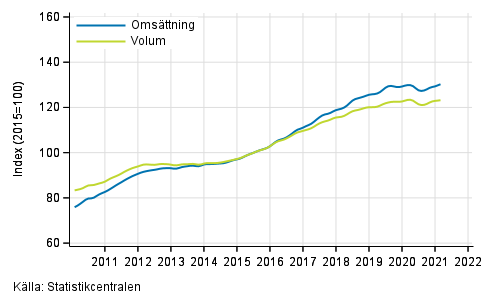 Figurbilaga 5. Oms�ttning och volym av verksamhet inom juridik, ekonomi, vetenskap och teknik, trend serier