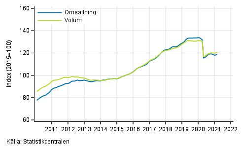 Figurbilaga 6. Oms�ttning och volym av uthyrning, fastighetsservice, resetj�nster och andra st�dtj�nster, trend serier