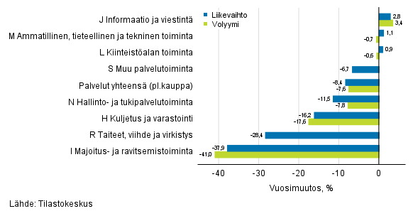 Palvelualojen ty�p�iv�korjatun liikevaihdon ja volyymin vuosimuutos, helmikuu 2021, % (TOL 2008)