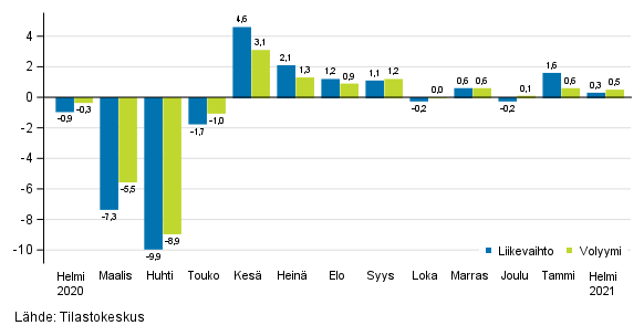 Palveluiden kausitasoitetun liikevaihdon ja volyymin muutos edellisest� kuukaudesta, %