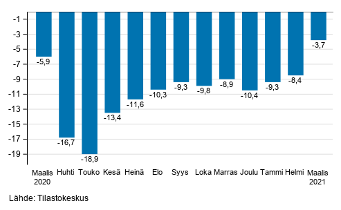 Palveluiden ty�p�iv�korjatun liikevaihdon vuosimuutos, %