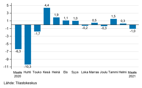 Palveluiden kausitasoitetun liikevaihdon muutos edellisest� kuukaudesta, %