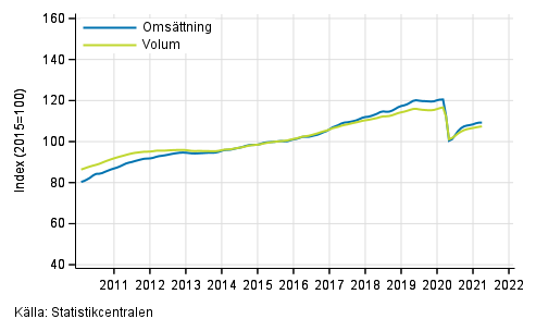 Figurbilaga 1. Oms�ttning och volym av service branschen, trend serier