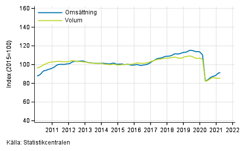 Figurbilaga 2. Oms�ttning och volym av transport och magasinering, trend serier