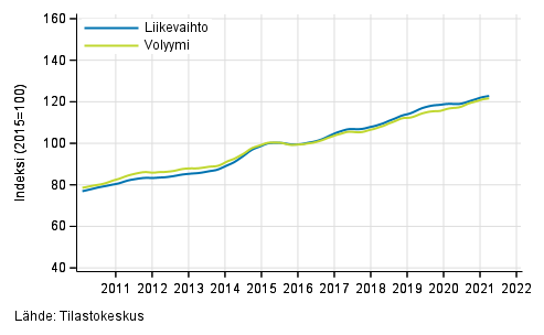 Liitekuvio 3. Informaation ja viestinn�n liikevaihdon ja volyymin trendisarjat