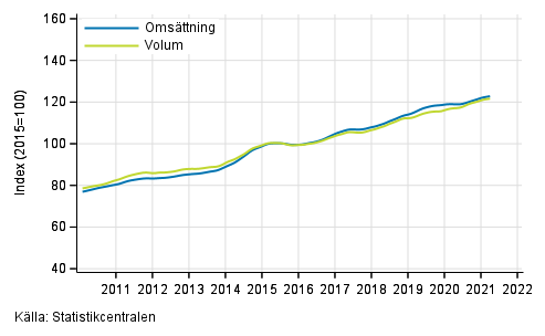 Figurbilaga 3. Oms�ttning och volym av informations- och kommunikationsverksamhet, trend serier