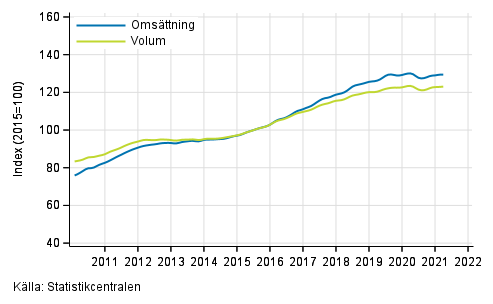 Figurbilaga 5. Oms�ttning och volym av verksamhet inom juridik, ekonomi, vetenskap och teknik, trend serier