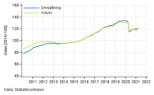 Figurbilaga 6. Oms�ttning och volym av uthyrning, fastighetsservice, resetj�nster och andra st�dtj�nster, trend serier