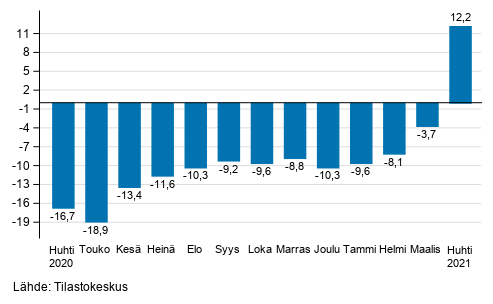 Palveluiden ty�p�iv�korjatun liikevaihdon vuosimuutos, %