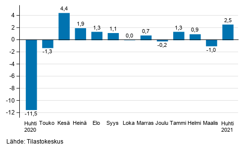 Palveluiden kausitasoitetun liikevaihdon muutos edellisest� kuukaudesta, %