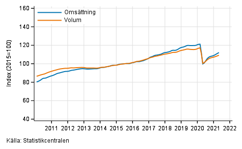 Figurbilaga 1. Omsättning och volym av service branschen, trend serier