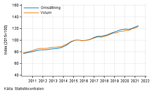 Figurbilaga 3. Oms�ttning och volym av informations- och kommunikationsverksamhet, trend serier