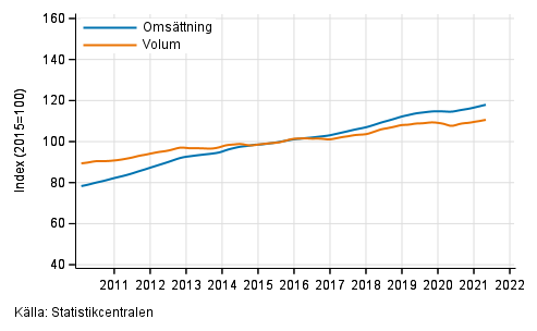 Figurbilaga 4. Oms�ttning och volym av fastighetsverksamhet, trend serier