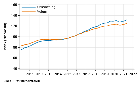 Figurbilaga 5. Oms�ttning och volym av verksamhet inom juridik, ekonomi, vetenskap och teknik, trend serier