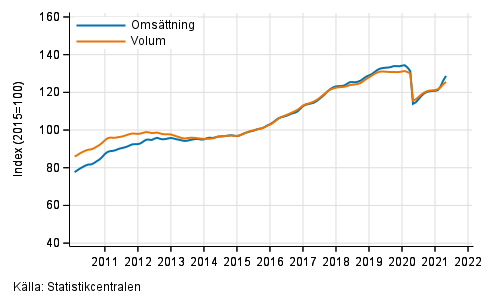 Figurbilaga 6. Oms�ttning och volym av uthyrning, fastighetsservice, resetj�nster och andra st�dtj�nster, trend serier