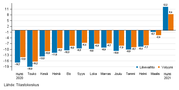 Palveluiden ty�p�iv�korjatun liikevaihdon ja volyymin vuosimuutos, %