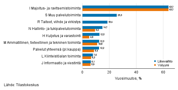 Palvelualojen ty�p�iv�korjatun liikevaihdon ja volyymin vuosimuutos, huhtikuu 2021, % (TOL 2008)
