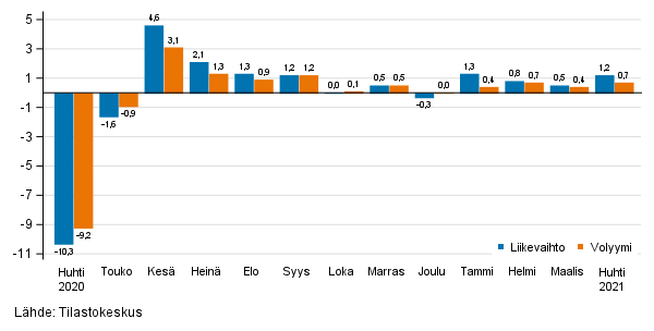 Palveluiden kausitasoitetun liikevaihdon ja volyymin muutos edellisest� kuukaudesta, %