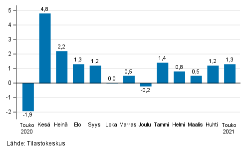 Palveluiden kausitasoitetun liikevaihdon muutos edellisest� kuukaudesta, %