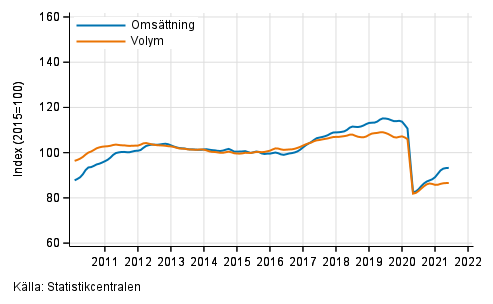 Figurbilaga 2. Omsättning och volym av transport och magasinering, trend serier
