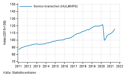 Figurbilaga 1. Oms�ttning av service branschen, trend serier