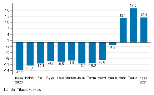 Palveluiden ty�p�iv�korjatun liikevaihdon vuosimuutos, %