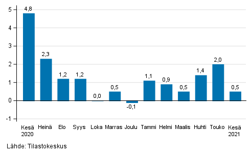 Palveluiden kausitasoitetun liikevaihdon muutos edellisest� kuukaudesta, %