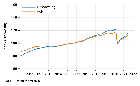 Figurbilaga 1. Oms�ttning och volym av service branschen, trend serier