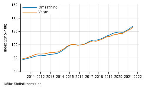 Figurbilaga 3. Oms�ttning och volym av informations- och kommunikationsverksamhet, trend serier