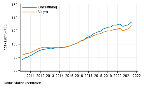 Figurbilaga 5. Oms�ttning och volym av verksamhet inom juridik, ekonomi, vetenskap och teknik, trend serier