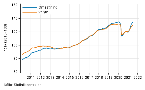 Figurbilaga 6. Omsättning och volym av uthyrning, fastighetsservice, resetjänster och andra stödtjänster, trend serier