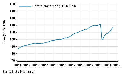 Figurbilaga 1. Oms�ttning av service branschen, trend serier