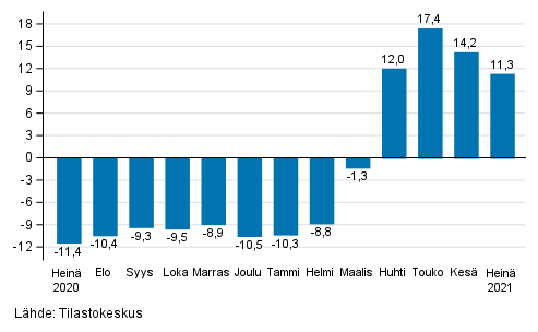 Palveluiden ty�p�iv�korjatun liikevaihdon vuosimuutos, %