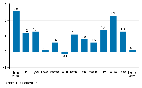 Palveluiden kausitasoitetun liikevaihdon muutos edellisest� kuukaudesta, %