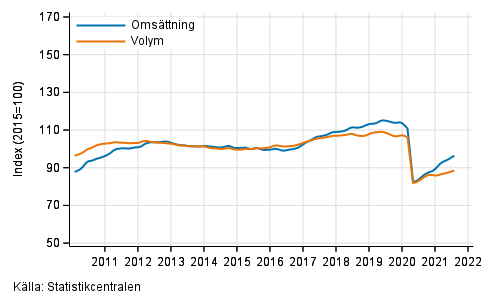 Figurbilaga 2. Omsättning och volym av transport och magasinering, trend serier