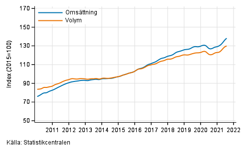 Figurbilaga 5. Oms�ttning och volym av verksamhet inom juridik, ekonomi, vetenskap och teknik, trend serier