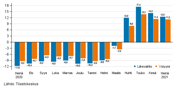 Palveluiden ty�p�iv�korjatun liikevaihdon ja volyymin vuosimuutos, %