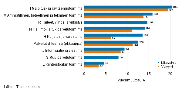 Palvelualojen ty�p�iv�korjatun liikevaihdon ja volyymin vuosimuutos, hein�kuu 2021, % (TOL 2008)
