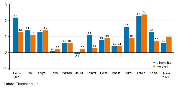 Palveluiden kausitasoitetun liikevaihdon ja volyymin muutos edellisest� kuukaudesta, %