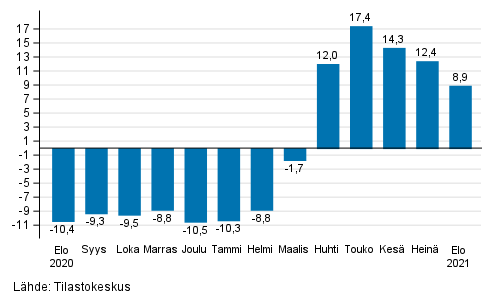 Palveluiden ty�p�iv�korjatun liikevaihdon vuosimuutos, %