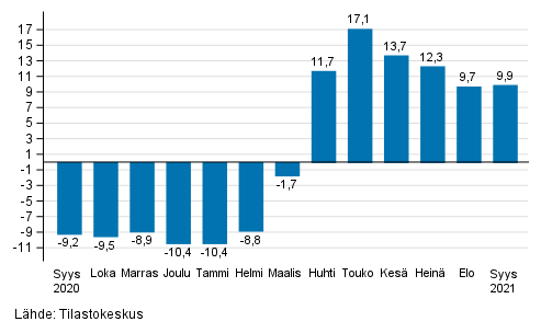 Palveluiden työpäiväkorjatun liikevaihdon vuosimuutos, %