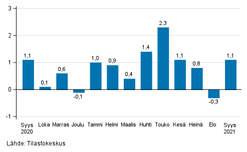 Palveluiden kausitasoitetun liikevaihdon muutos edellisestä kuukaudesta, %