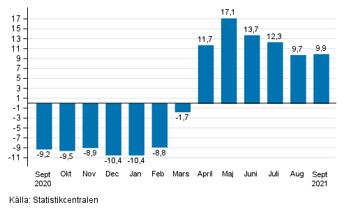 �rsf�r�ndring av arbetsdagskorrigerad oms�ttningen inom service branschen, %