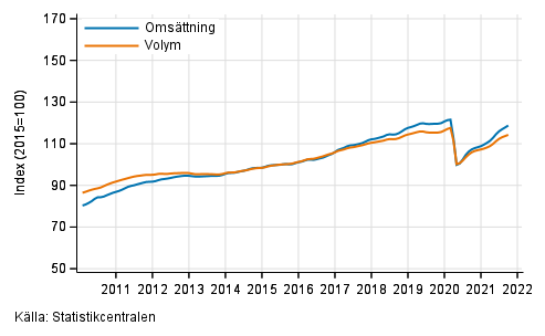 Figurbilaga 1. Oms�ttning och volym av service branschen, trend serier